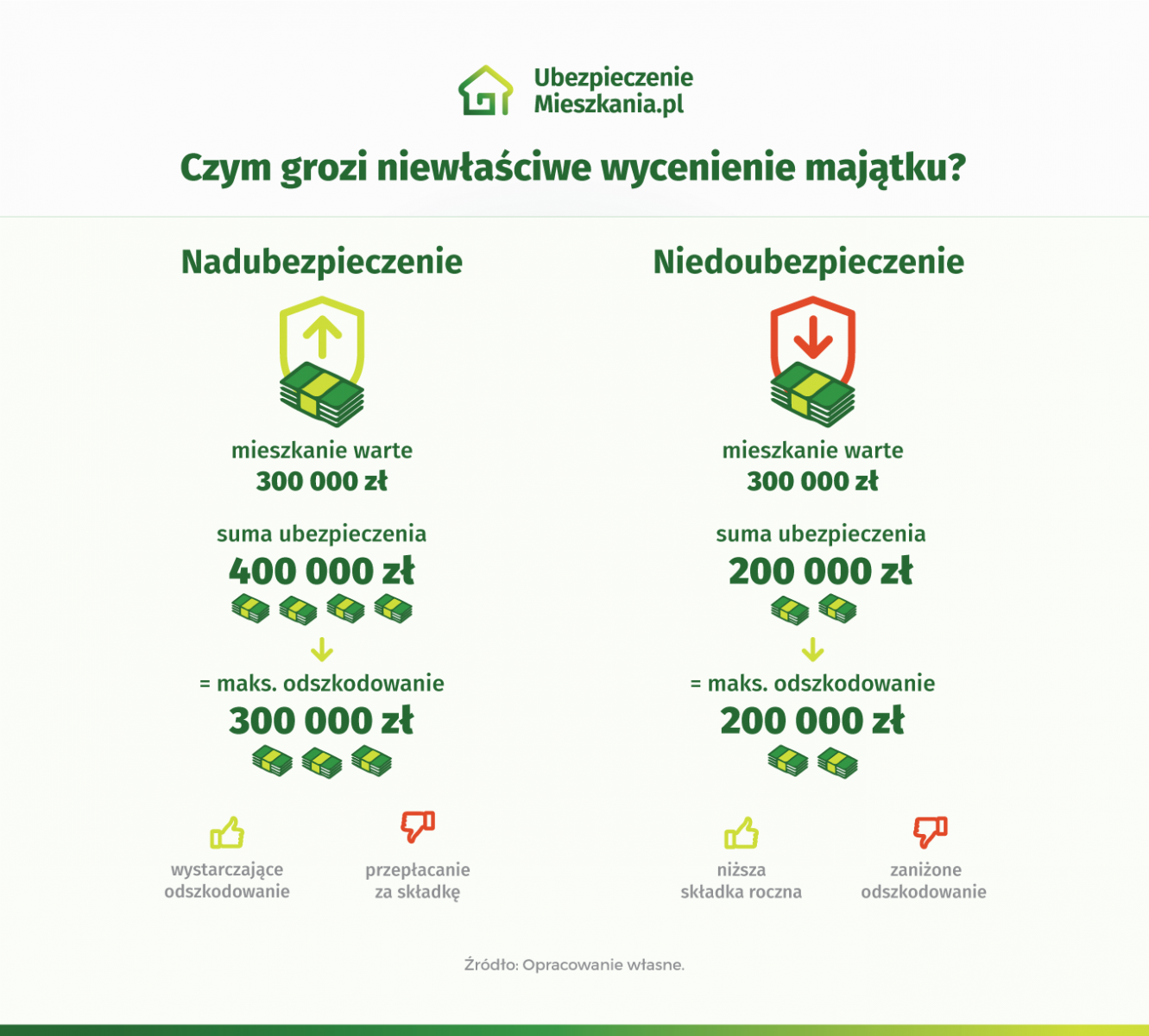 Infografika mówiąca o tym czym grozi niewłaściwe wycenienie majątku w polisie mieszkaniowej