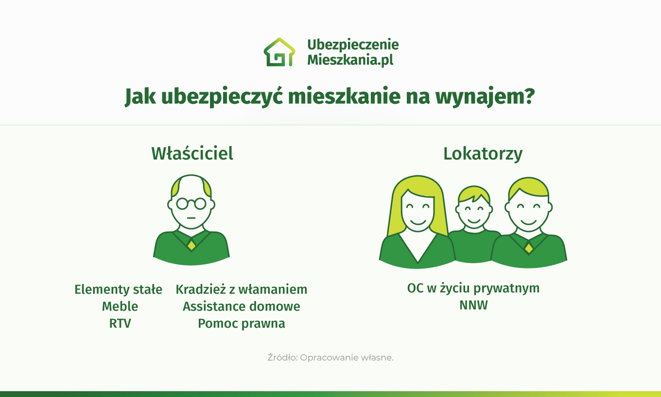 Infografika o tym Kto i co powinien ubezpieczyć przy wynajmie lokalu