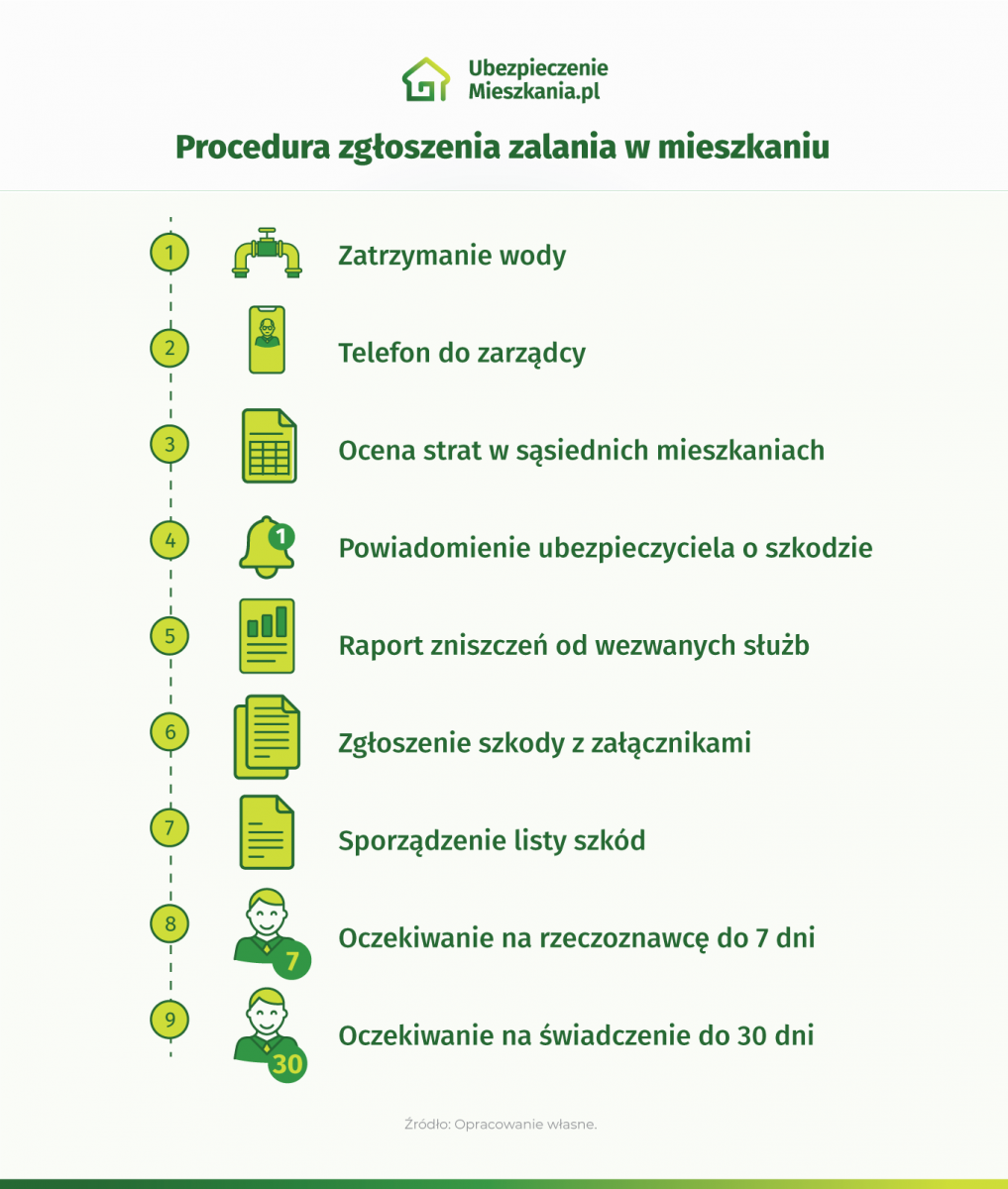 Infografika mówiąca o tym jak zgłosić szkodę przy zalaniu mieszkania