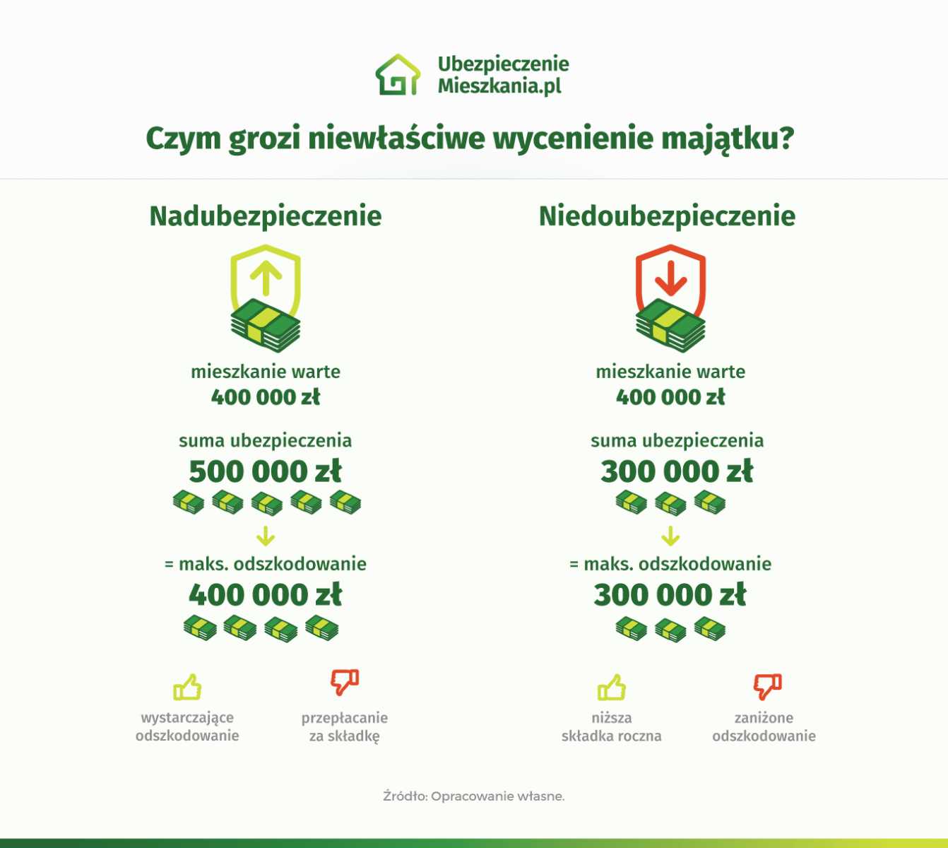 Przykład nadubezpieczenia i niedoubezpieczenia w infografice