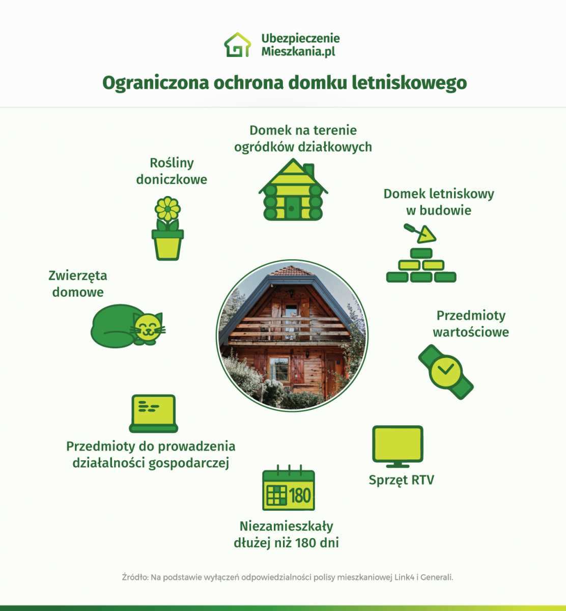 Infografika o ograniczonej ochronie domku letniskowego