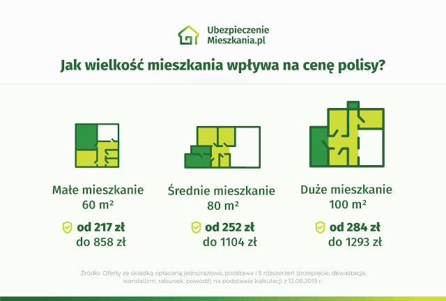 Infografika o tym ile kosztuje ubezpieczenie mieszkania od serwisu www.ubezpieczeniemieszkania.pl