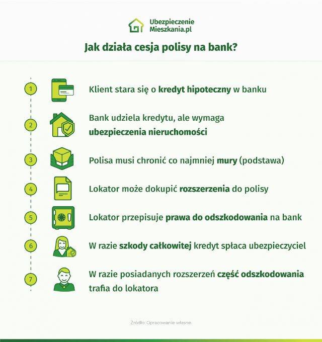 Infografika o tym ile kosztuje polisa mieszkaniowa pod kredyt hipoteczny