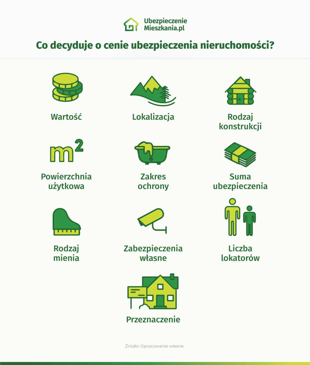 Infografika o tym co decyduje o cenie ubezpieczenia nieruchomości