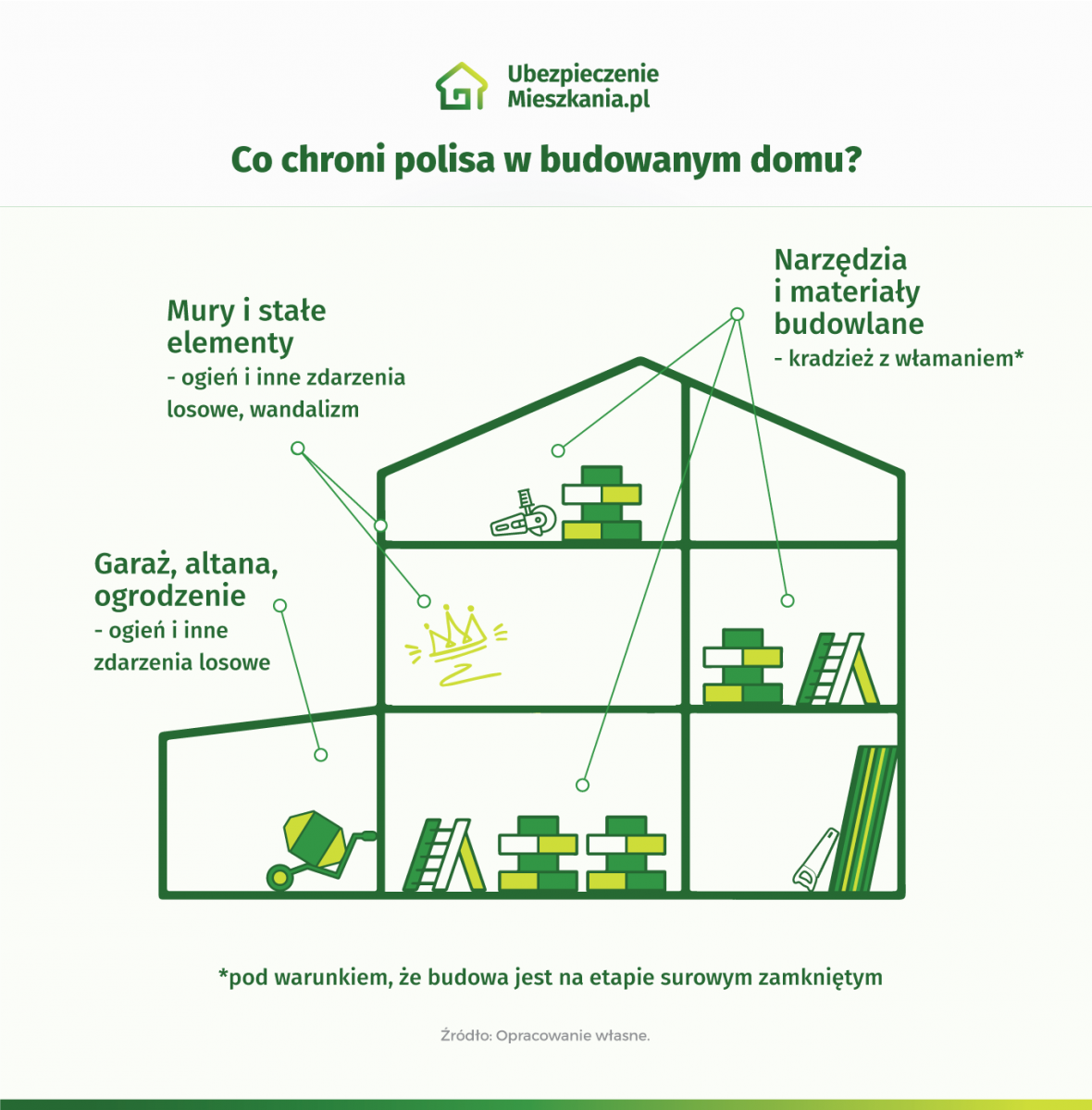 Infografika mówiąca co chroni polisa w budowanym domu