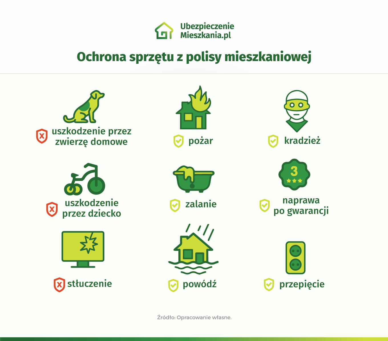 Infografika o ochronie sprzętu z polisy mieszkaniowej