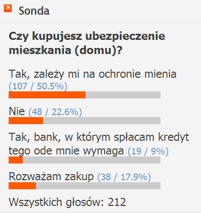 Ponad 50% respondentów kupuje ubezpieczenie mieszkania dobrowolnie